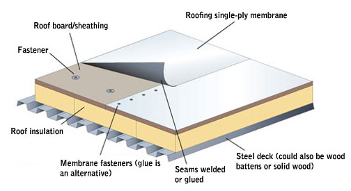 TPO Single-Ply Roofing Systems – Rayco Construction